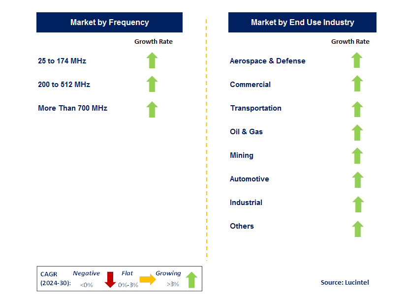 Digital Mobile Radio by Segment